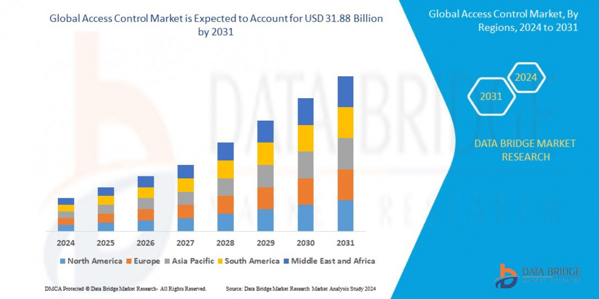 Access Control Market Size, Share & Growth Trends