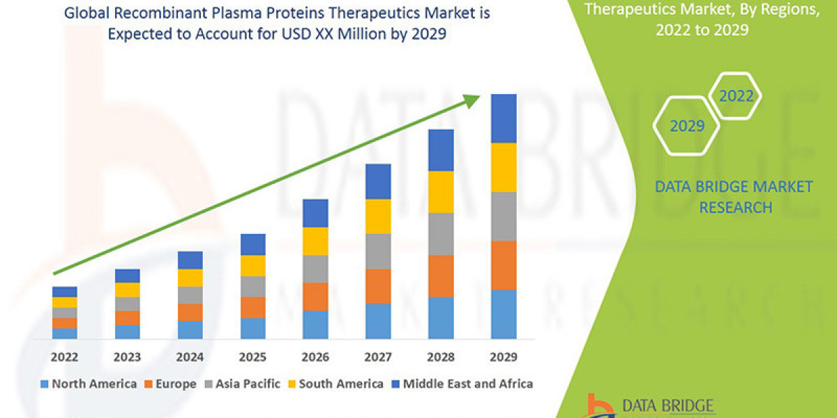 Recombinant Plasma Proteins Therapeutics Market Trends, Challenges and Competitive Landscape