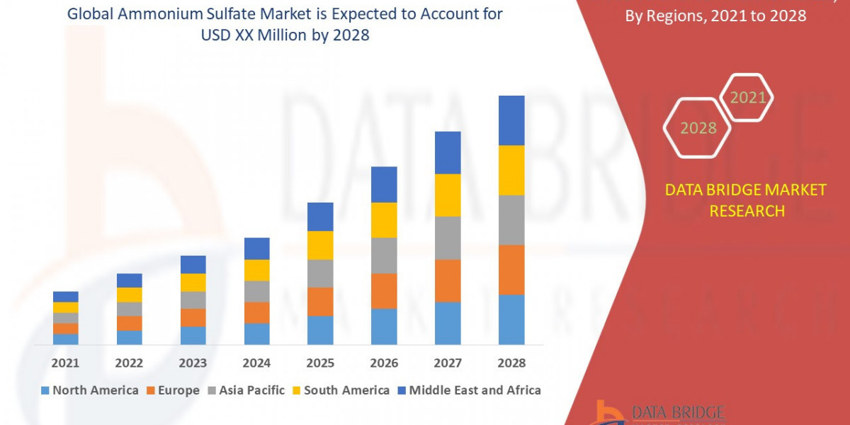 Ammonium Sulfate Market Size, Share, Demand, Rising Trends, Growth and Competitors Analysis