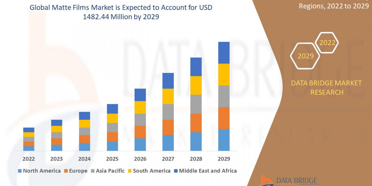 Matte Films Market Size, Share, Trends, Industry Growth and Competitive Analysis