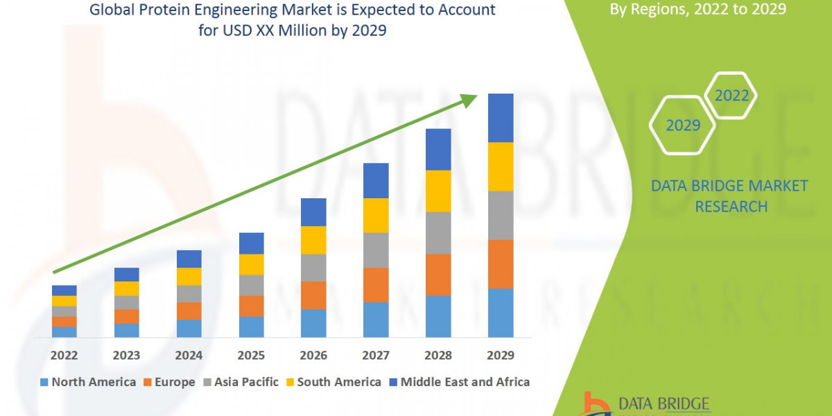 Protein Engineering Market Size, Share, Opportunities and Key Drivers