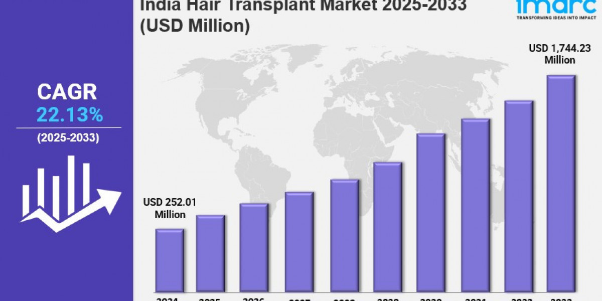 India Hair Transplant Market Report 2025 Edition: Industry Market Size, Share, Growth and Competitor Analysis