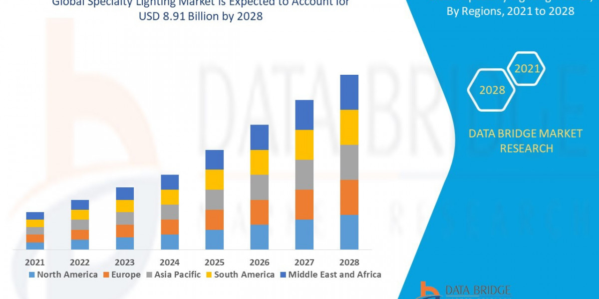Specialty Lighting Market Size, Share, Trends, Key Drivers, Demand, Opportunities and Competitive Analysis