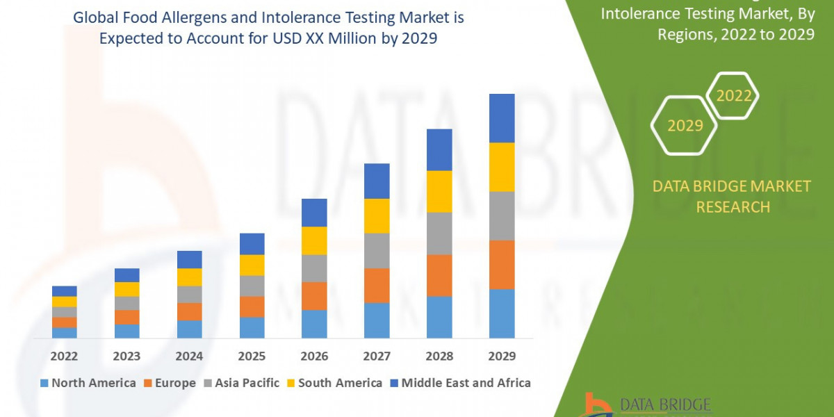 Food Allergens and Intolerance Testing Market Size, Share, Trends, Growth and Competitive Analysis
