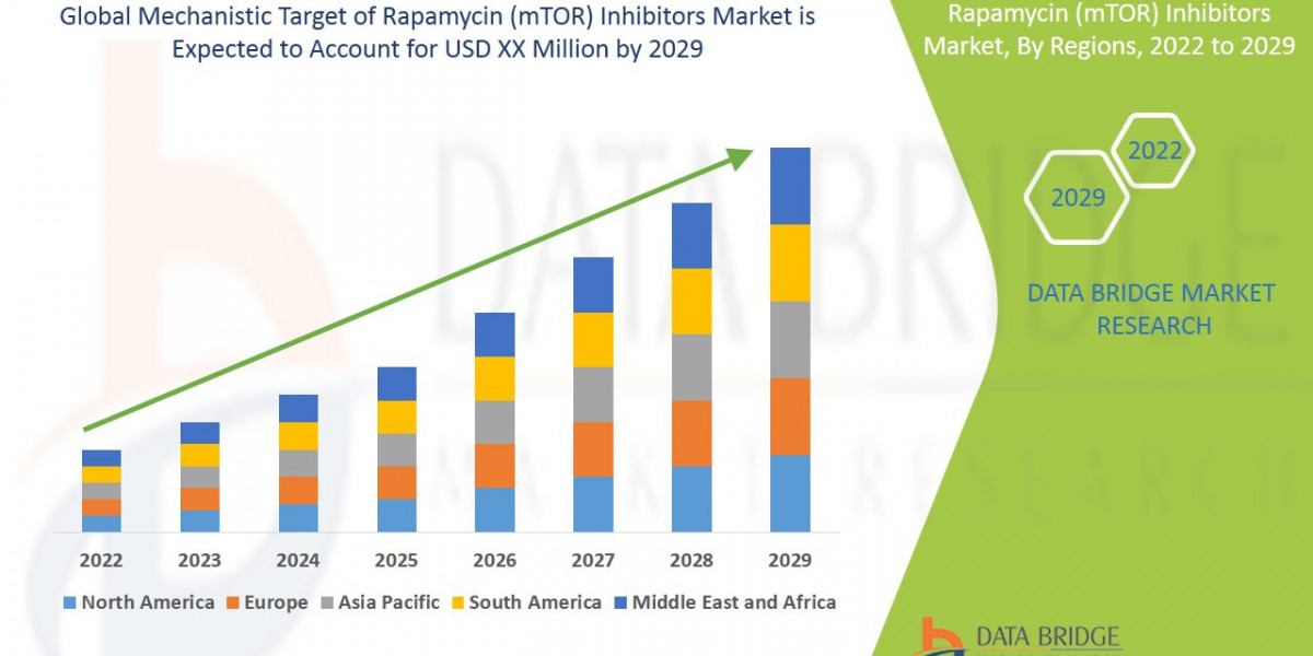 Mechanistic Target of Rapamycin (mTOR) Inhibitors Market Opportunities, Key Drivers and Growth Prospectus