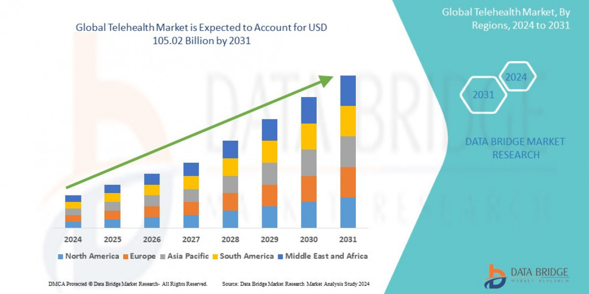 Telehealth Market Size, Share, Trends, Industry Growth and Competitive Analysis